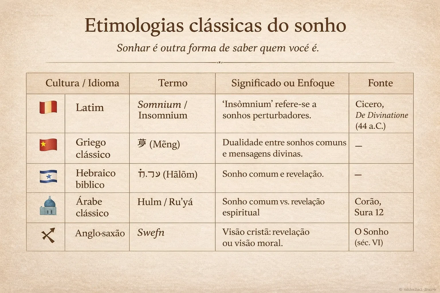 Tabela de símbolos culturais do sonho